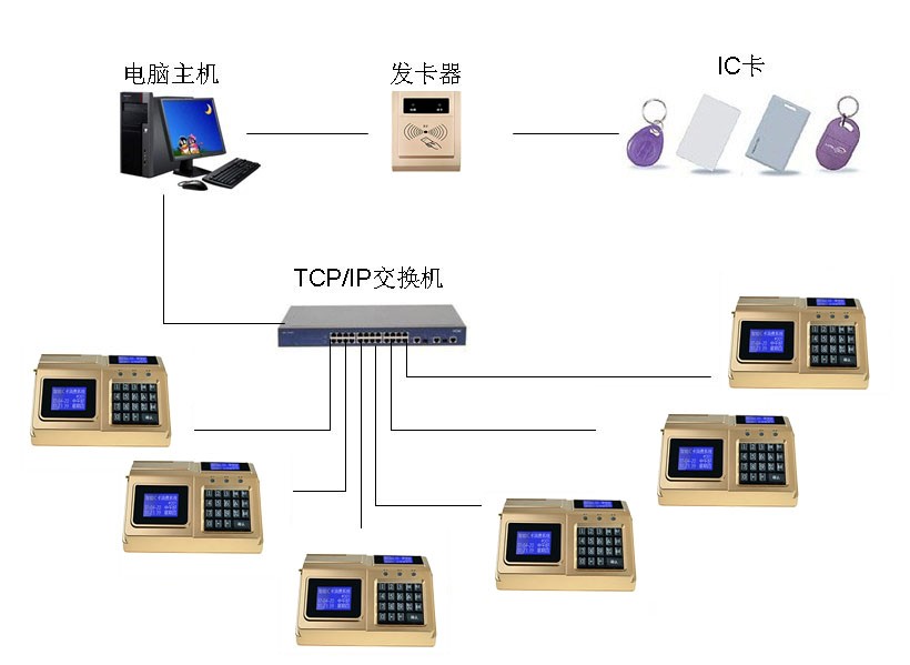 TCPIP局域网联网消费机实现原理